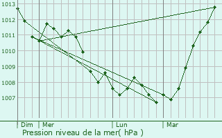 Graphe de la pression atmosphrique prvue pour Dimont