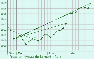 Graphe de la pression atmosphrique prvue pour La Brde