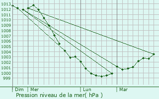 Graphe de la pression atmosphrique prvue pour Plerguer