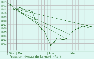 Graphe de la pression atmosphrique prvue pour Tostes