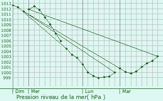 Graphe de la pression atmosphrique prvue pour Saint-Jouan-de-l