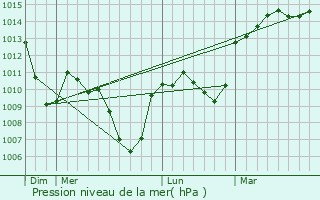Graphe de la pression atmosphrique prvue pour Saint-Cyr-les-Vignes