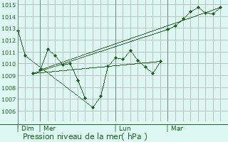 Graphe de la pression atmosphrique prvue pour Chalain-d