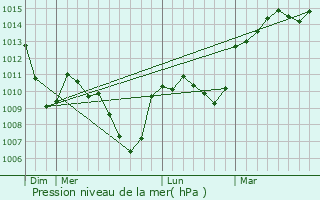 Graphe de la pression atmosphrique prvue pour Saint-Marcel-de-Flines