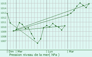 Graphe de la pression atmosphrique prvue pour Saint-Vincent-de-Boisset