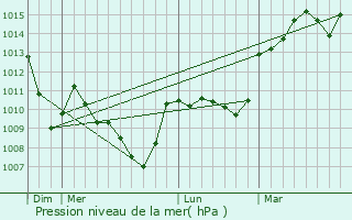 Graphe de la pression atmosphrique prvue pour Bas-et-Lezat