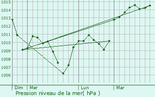 Graphe de la pression atmosphrique prvue pour La Terrasse-sur-Dorlay