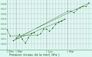 Graphe de la pression atmosphrique prvue pour Angresse