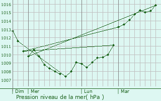Graphe de la pression atmosphrique prvue pour Mauprvoir