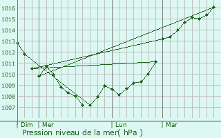 Graphe de la pression atmosphrique prvue pour Mair-Levescault