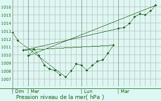 Graphe de la pression atmosphrique prvue pour Chef-Boutonne