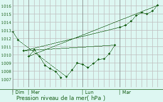 Graphe de la pression atmosphrique prvue pour Montalembert