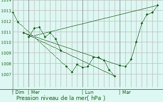 Graphe de la pression atmosphrique prvue pour Sommerance