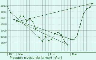 Graphe de la pression atmosphrique prvue pour Toges