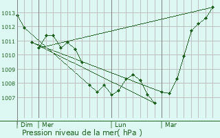 Graphe de la pression atmosphrique prvue pour Coucy