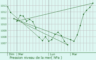 Graphe de la pression atmosphrique prvue pour Saint-Lambert-et-Mont-de-Jeux