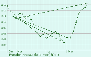 Graphe de la pression atmosphrique prvue pour Cond-ls-Herpy