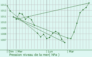 Graphe de la pression atmosphrique prvue pour cly