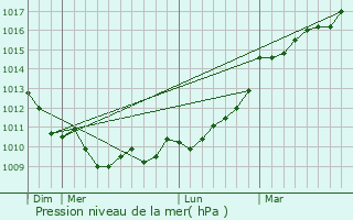 Graphe de la pression atmosphrique prvue pour Blaye