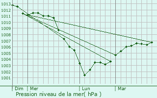 Graphe de la pression atmosphrique prvue pour Cierrey