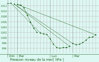 Graphe de la pression atmosphrique prvue pour Ploulec