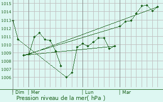 Graphe de la pression atmosphrique prvue pour Ville-la-Grand