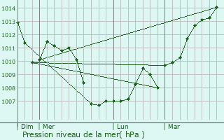 Graphe de la pression atmosphrique prvue pour Horbourg-Wihr