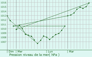 Graphe de la pression atmosphrique prvue pour Rouill
