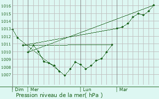 Graphe de la pression atmosphrique prvue pour La Couarde