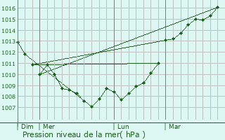 Graphe de la pression atmosphrique prvue pour Thorign