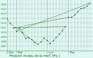 Graphe de la pression atmosphrique prvue pour La Rochnard