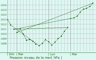 Graphe de la pression atmosphrique prvue pour Priaires