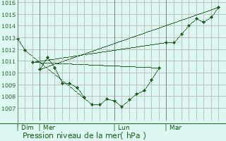 Graphe de la pression atmosphrique prvue pour Courlay