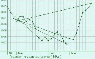 Graphe de la pression atmosphrique prvue pour Contreuve