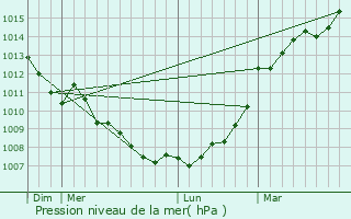 Graphe de la pression atmosphrique prvue pour Maulvrier