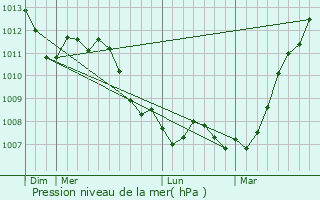 Graphe de la pression atmosphrique prvue pour Quarouble