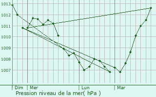 Graphe de la pression atmosphrique prvue pour Quivrechain