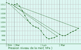 Graphe de la pression atmosphrique prvue pour Saint-Agathon