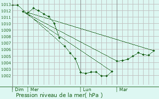 Graphe de la pression atmosphrique prvue pour La Roche-Mabile