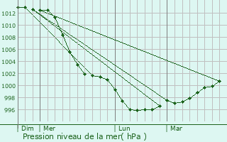 Graphe de la pression atmosphrique prvue pour Plestin-les-Grves