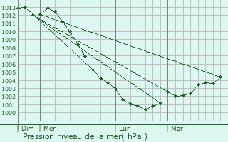 Graphe de la pression atmosphrique prvue pour Livr-sur-Changeon