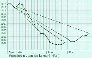 Graphe de la pression atmosphrique prvue pour Orgres