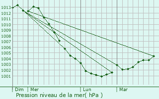 Graphe de la pression atmosphrique prvue pour Le Theil-de-Bretagne