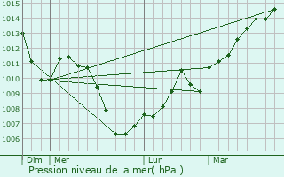 Graphe de la pression atmosphrique prvue pour Huningue