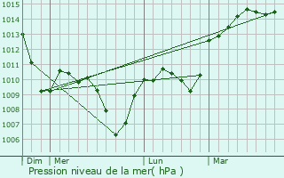 Graphe de la pression atmosphrique prvue pour Loire-sur-Rhne
