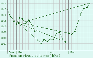 Graphe de la pression atmosphrique prvue pour Blnod-ls-Pont--Mousson