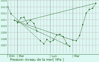 Graphe de la pression atmosphrique prvue pour Cond-ls-Autry