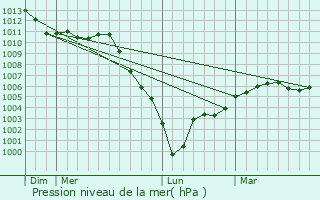 Graphe de la pression atmosphrique prvue pour Breuil-Bois-Robert