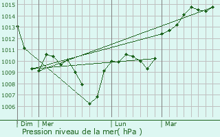 Graphe de la pression atmosphrique prvue pour Gleiz