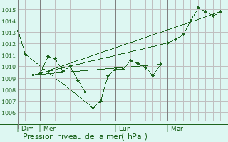 Graphe de la pression atmosphrique prvue pour Sologny